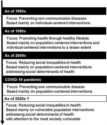 Evaluating and rethinking public health for the 21st century: Toward vulnerable population interventions